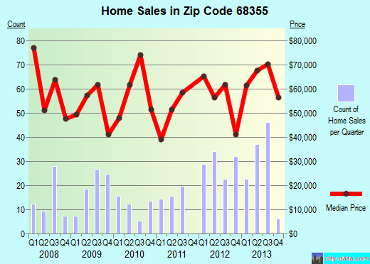 Zip code 68355 (Falls City, Nebraska) real estate house value trends
