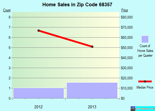 Zip code 68357 (Filley, Nebraska) real estate house value trends