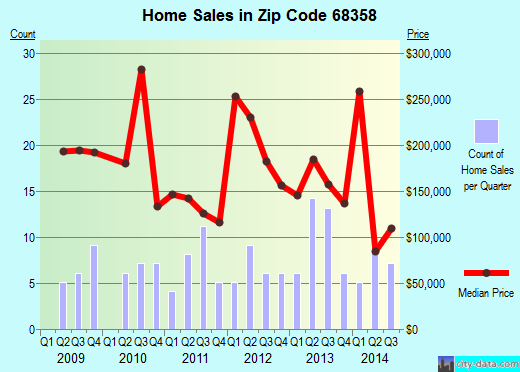 Zip code 68358 (FIRTH, Nebraska) real estate house value trends
