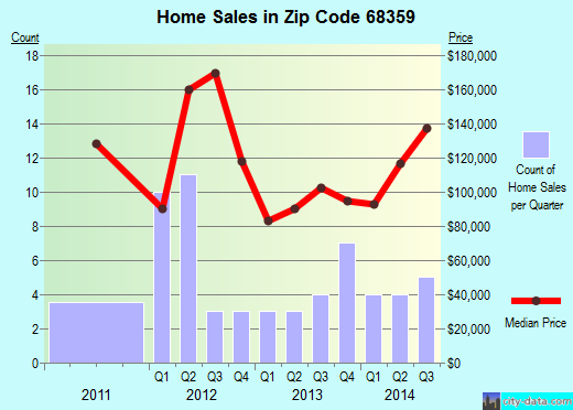 Zip code 68359 (Friend, Nebraska) real estate house value trends