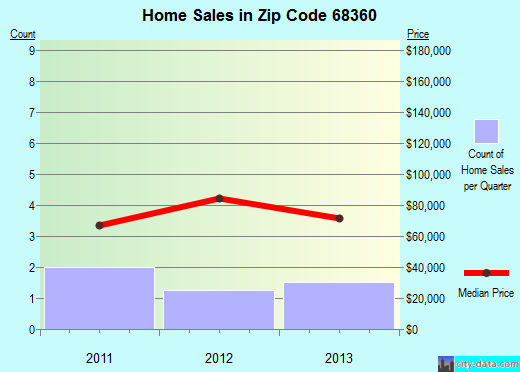 Zip code 68360 (GARLAND, Nebraska) real estate house value trends