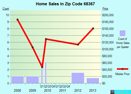 Zip code 68367 (Gresham, Nebraska) real estate house value trends