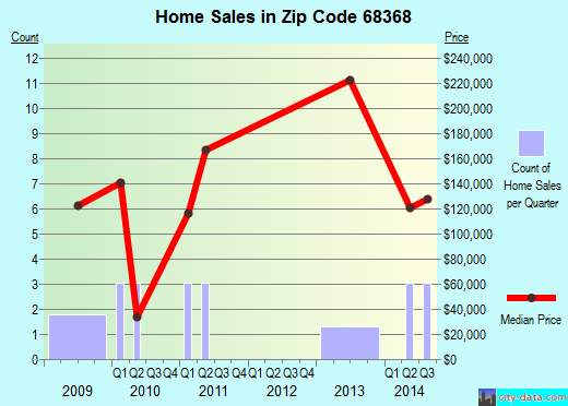 Zip code 68368 (Hallam, Nebraska) real estate house value trends