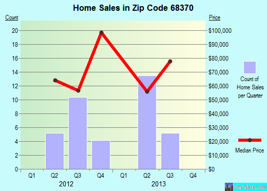 Zip code 68370 (Hebron, Nebraska) real estate house value trends