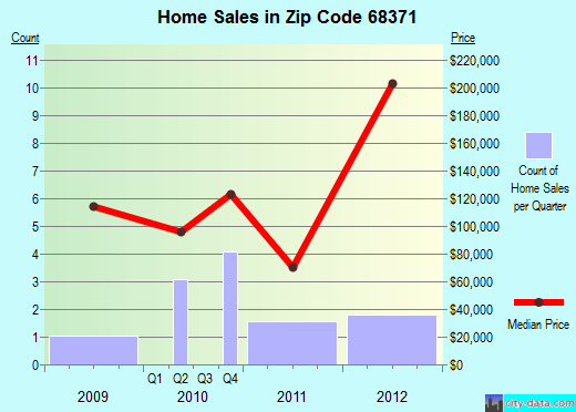 Zip code 68371 (Henderson, Nebraska) real estate house value trends