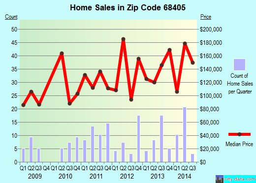 Zip code 68405 (Milford, Nebraska) real estate house value trends