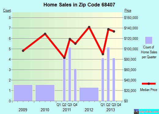 Zip code 68407 (Murdock, Nebraska) real estate house value trends