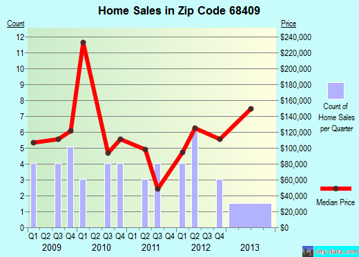 Zip code 68409 (Murray, Nebraska) real estate house value trends