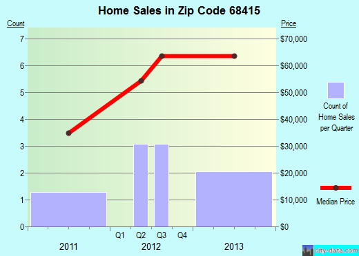 Zip code 68415 (Odell, Nebraska) real estate house value trends