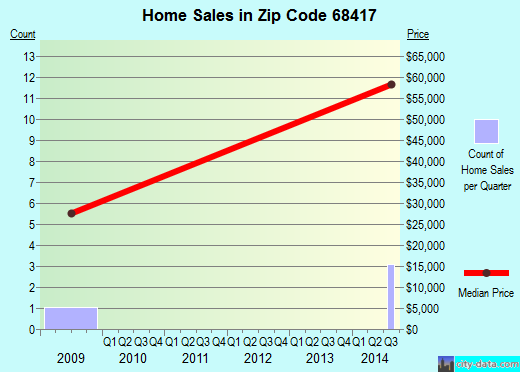 Zip code 68417 (Otoe, Nebraska) real estate house value trends