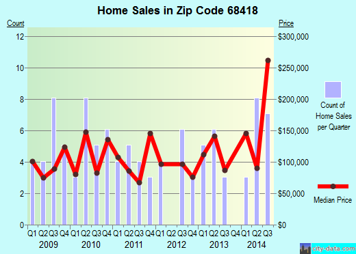 Zip code 68418 (Palmyra, Nebraska) real estate house value trends