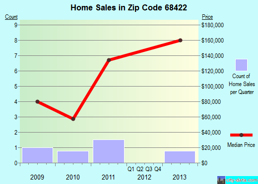Zip code 68422 (Pickrell, Nebraska) real estate house value trends