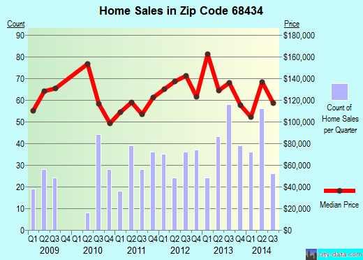 Zip code 68434 (SEWARD, Nebraska) real estate house value trends