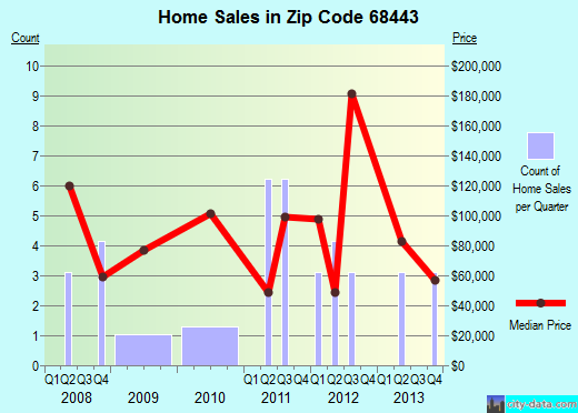 Zip code 68443 (Sterling, Nebraska) real estate house value trends