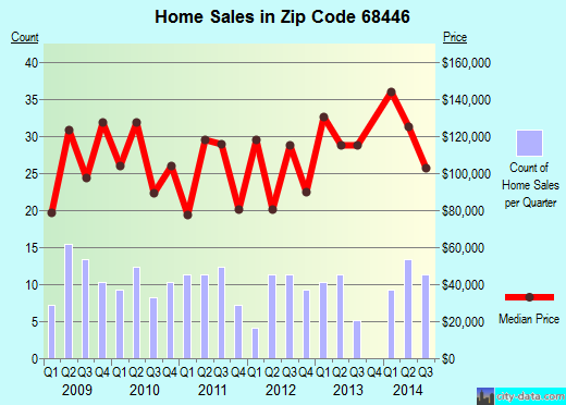 Zip code 68446 (Syracuse, Nebraska) real estate house value trends