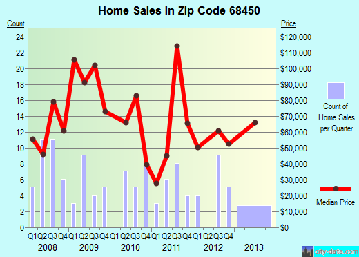 Zip code 68450 (Tecumseh, Nebraska) real estate house value trends