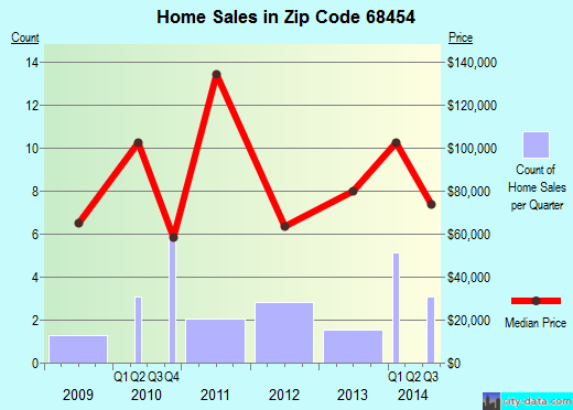 Zip code 68454 (Unadilla, Nebraska) real estate house value trends