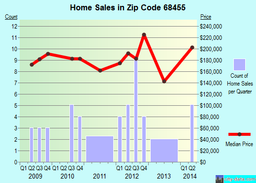 Zip code 68455 (Union, Nebraska) real estate house value trends