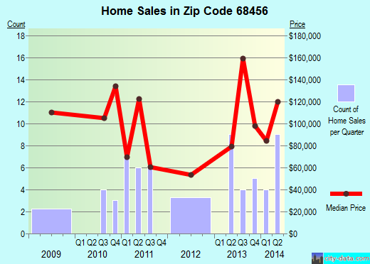Zip code 68456 (Utica, Nebraska) real estate house value trends