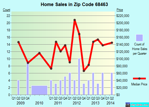 Zip code 68463 (WEEPING WATER, Nebraska) real estate house value trends