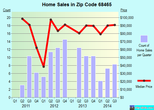 Zip code 68465 (Wilber, Nebraska) real estate house value trends