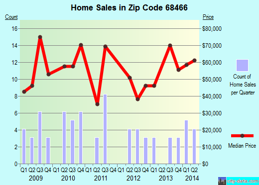 Zip code 68466 (Wymore, Nebraska) real estate house value trends