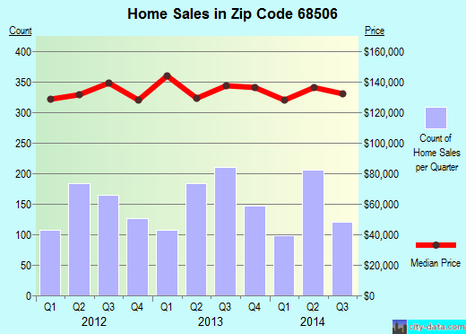 Zip code 68506 (Lincoln, NE) real estate house value trends