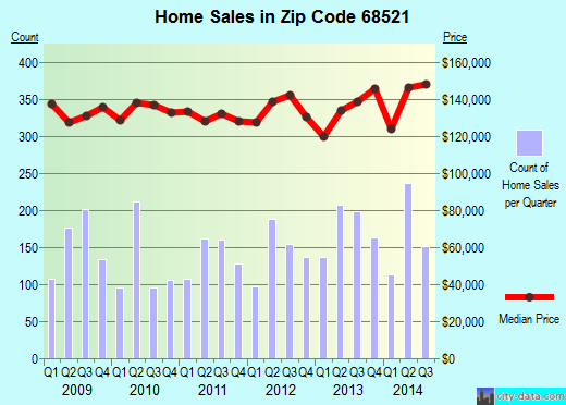 Zip code 68521 (Lincoln, NE) real estate house value trends