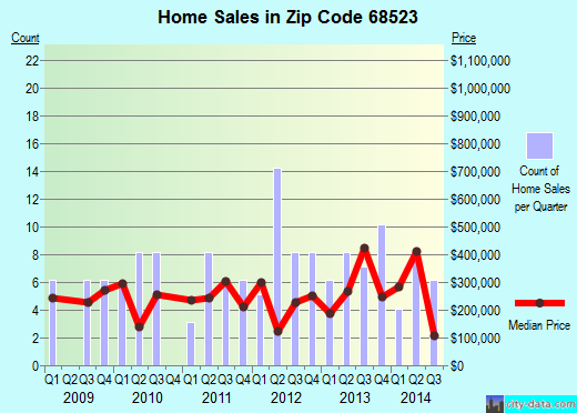 Zip code 68523 (Lincoln, NE) real estate house value trends