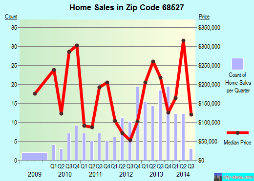 Zip code 68527 (Lincoln, NE) real estate house value trends