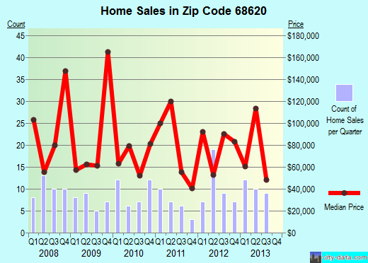Zip code 68620 (Albion, Nebraska) real estate house value trends