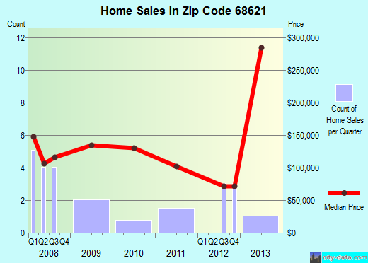 Zip code 68621 (, Nebraska) real estate house value trends