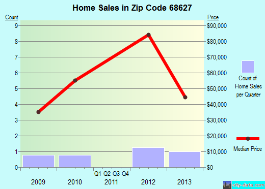 Zip code 68627 (Cedar Rapids, Nebraska) real estate house value trends