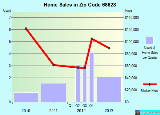 Zip code 68628 (Clarks, Nebraska) real estate house value trends