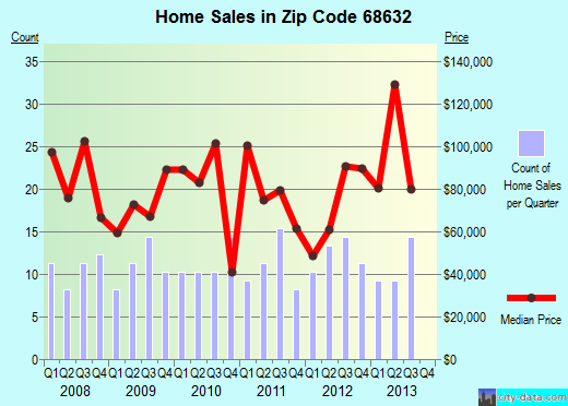 Zip code 68632 (David City, Nebraska) real estate house value trends