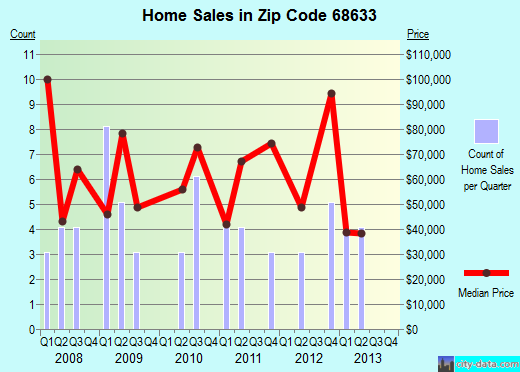 Zip code 68633 (Dodge, Nebraska) real estate house value trends