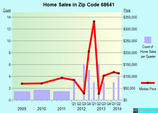 Zip code 68641 (Howells, Nebraska) real estate house value trends