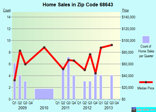 Zip code 68643 (Leigh, Nebraska) real estate house value trends