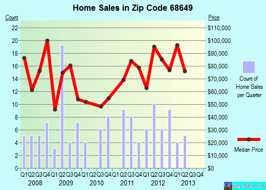 Zip code 68649 (North Bend, Nebraska) real estate house value trends