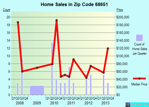 Zip code 68651 (Osceola, Nebraska) real estate house value trends