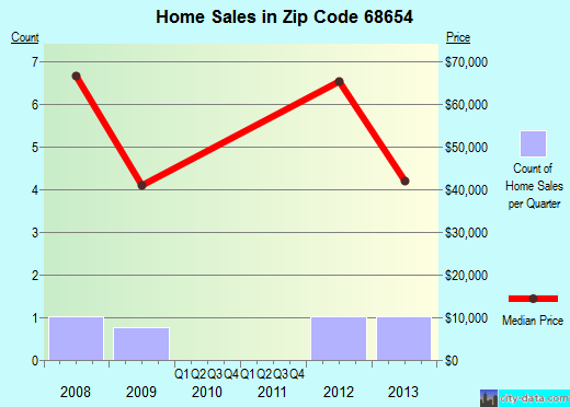 Zip code 68654 (Polk, Nebraska) real estate house value trends