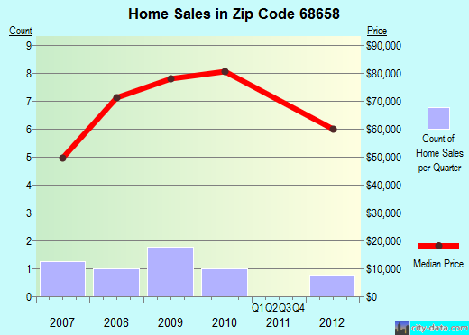 Zip code 68658 (RISING CITY, Nebraska) real estate house value trends