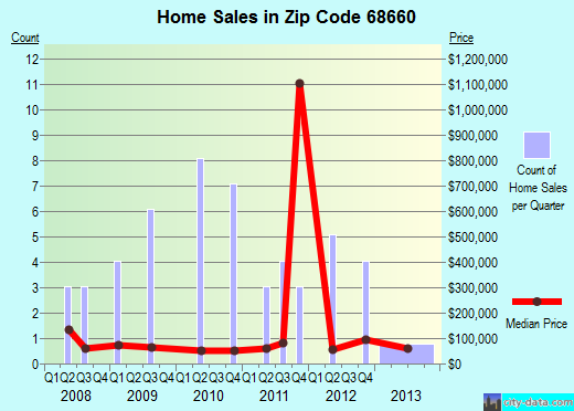 Zip code 68660 (St. Edward, Nebraska) real estate house value trends