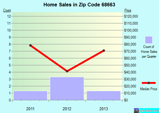 Zip code 68663 (Silver Creek, Nebraska) real estate house value trends