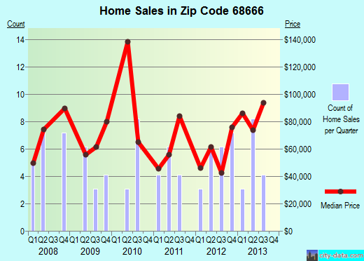 Zip code 68666 (Stromsburg, Nebraska) real estate house value trends