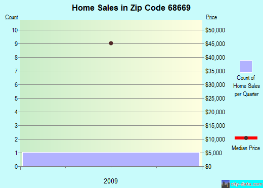 Zip code 68669 (Ulysses, Nebraska) real estate house value trends
