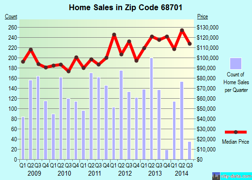 Zip code 68701 (Norfolk, Nebraska) real estate house value trends