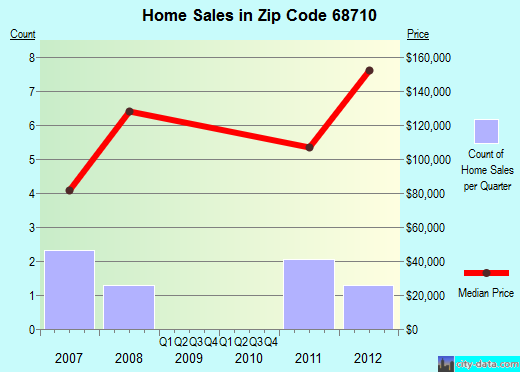 Zip code 68710 (Allen, Nebraska) real estate house value trends