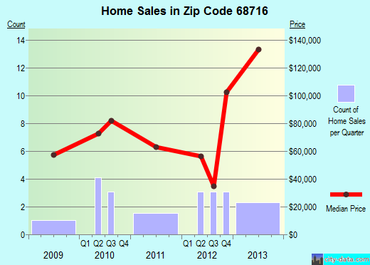 Zip code 68716 (Beemer, Nebraska) real estate house value trends