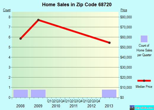 Zip code 68720 (Brunswick, Nebraska) real estate house value trends